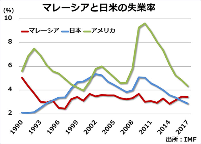 海外不動産 マレーシアと日米の失業率