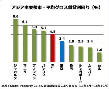 海外不動産 賃貸利回り比較のグラフ