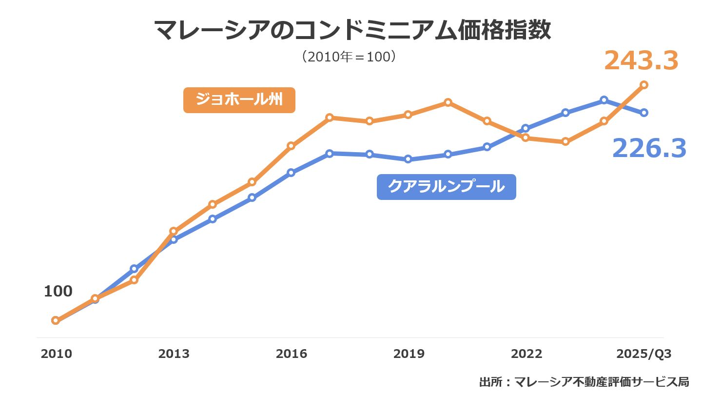 マレーシア住宅価格指数
